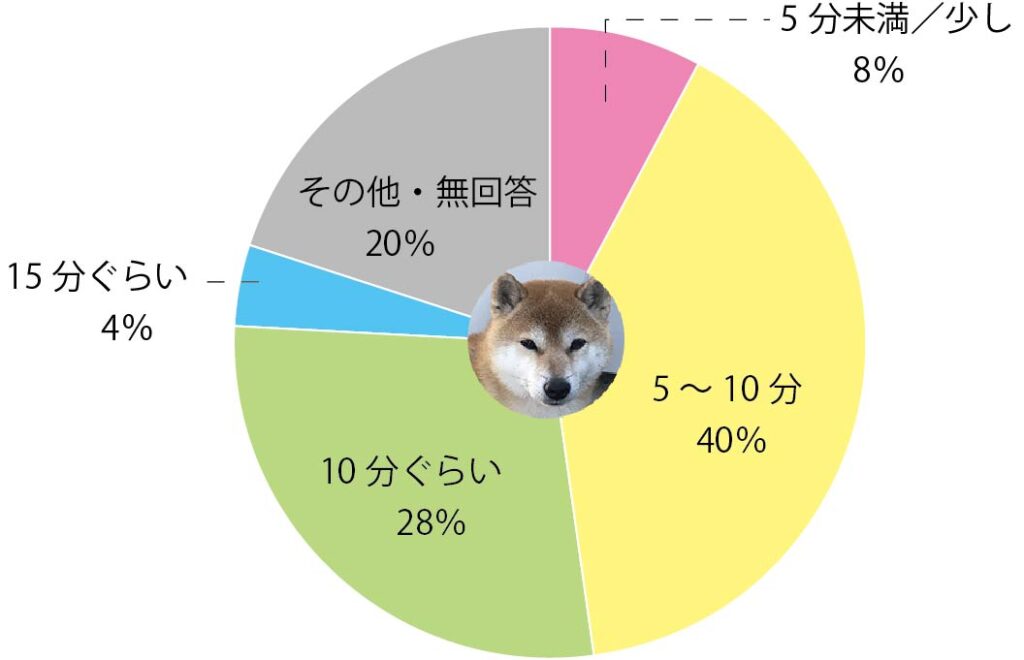 お手入れの時間
