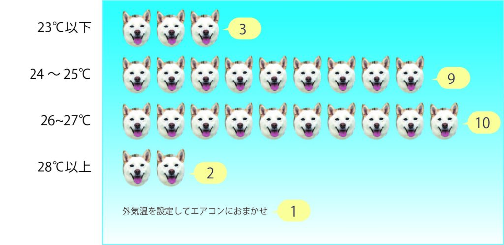 犬のためのエアコン設定温度